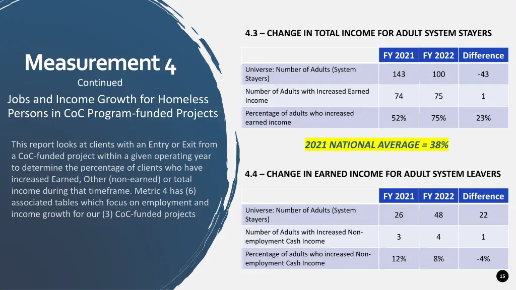 4 3 change in total income for adult system