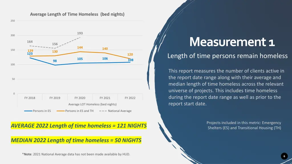 average length of time homeless bed nights