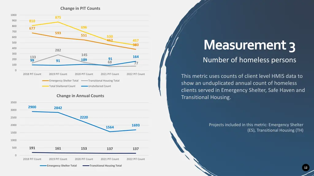 change in pit counts