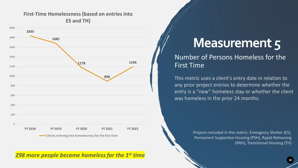 first time homelessness based on entries into