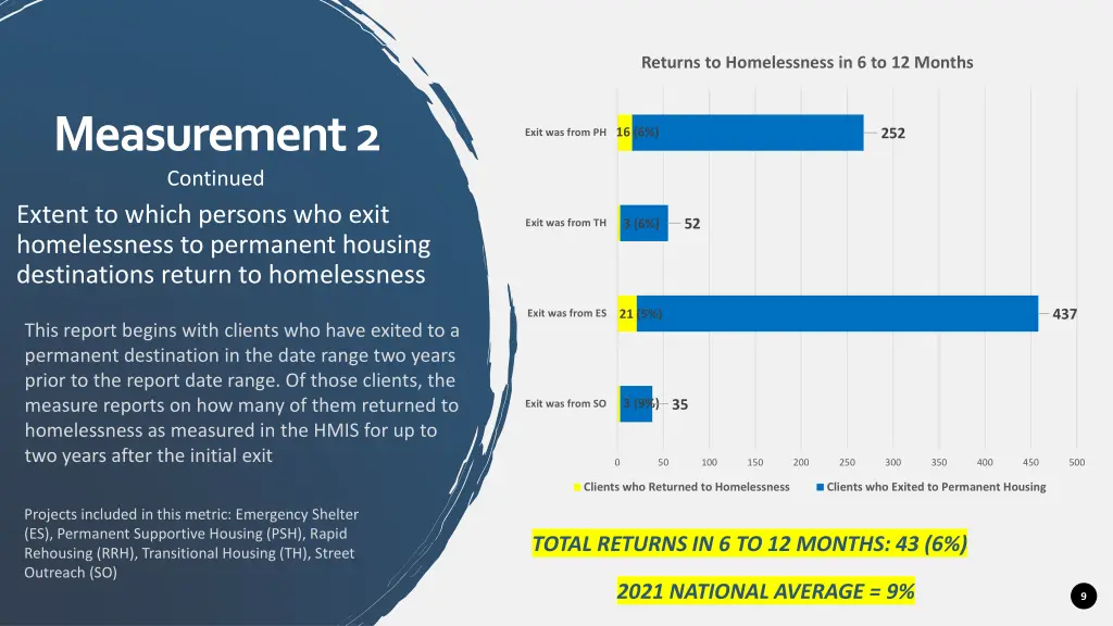 returns to homelessness in 6 to 12 months