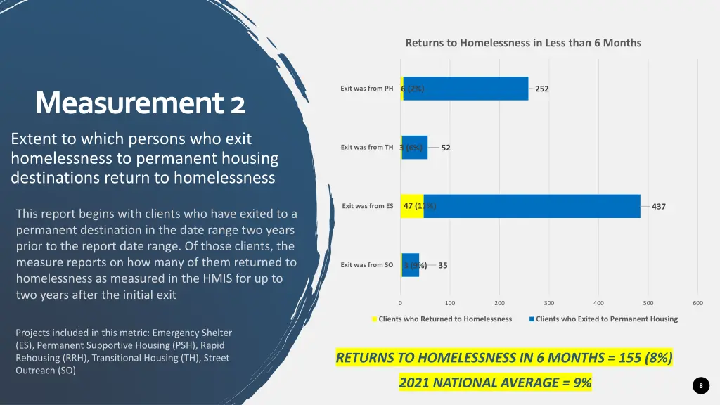 returns to homelessness in less than 6 months