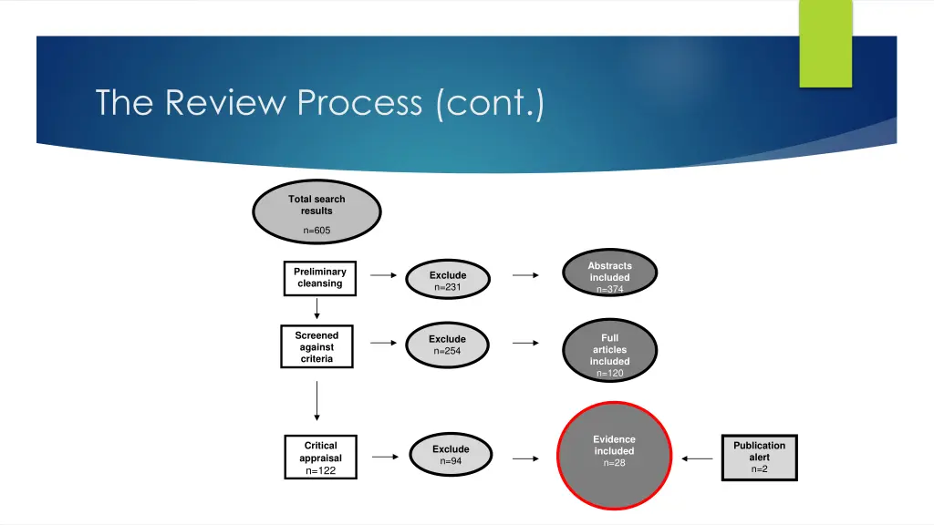 the review process cont