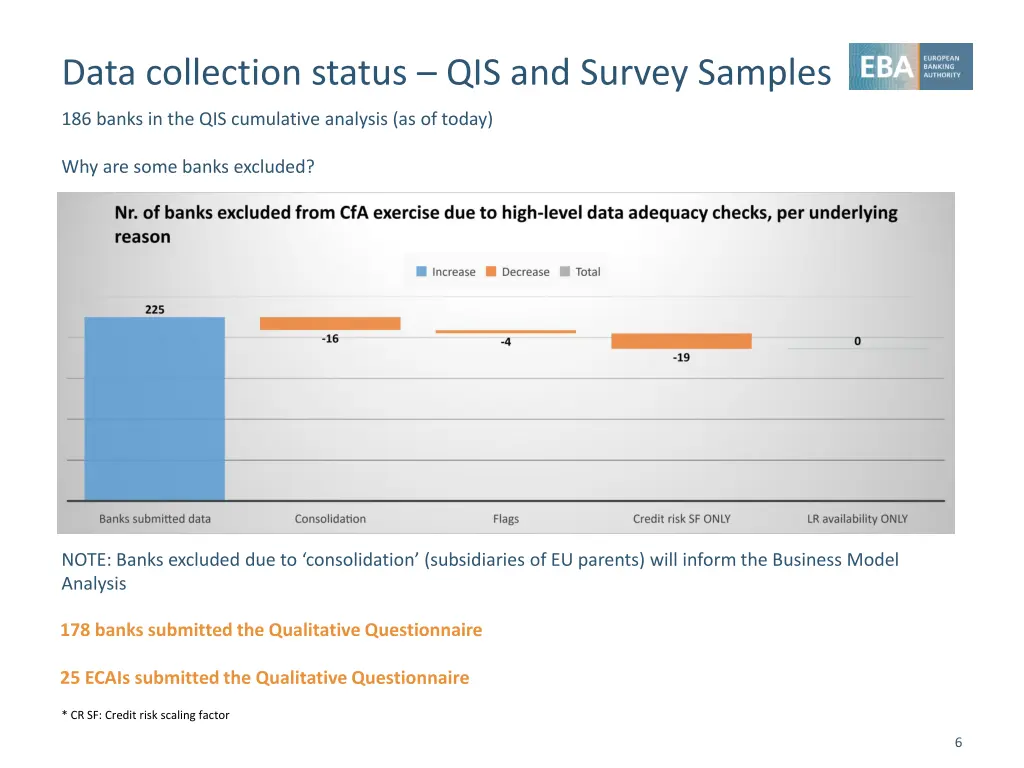 data collection status qis and survey samples