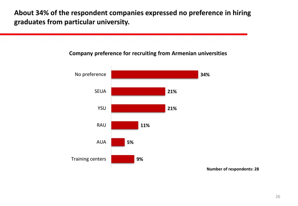 about 34 of the respondent companies expressed