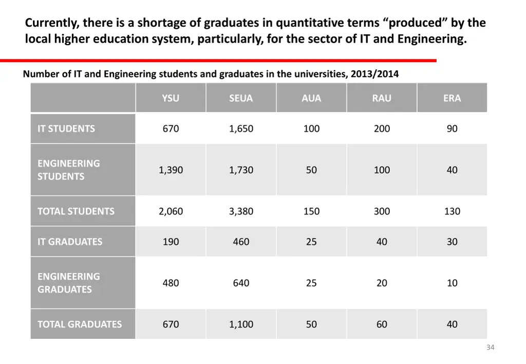 currently there is a shortage of graduates