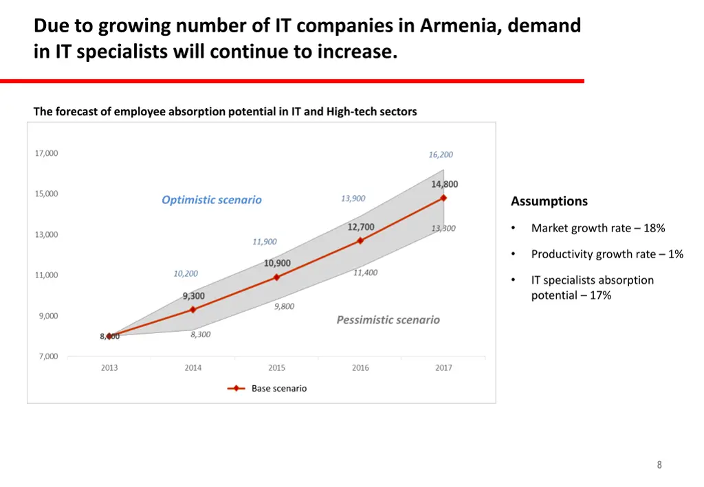 due to growing number of it companies in armenia