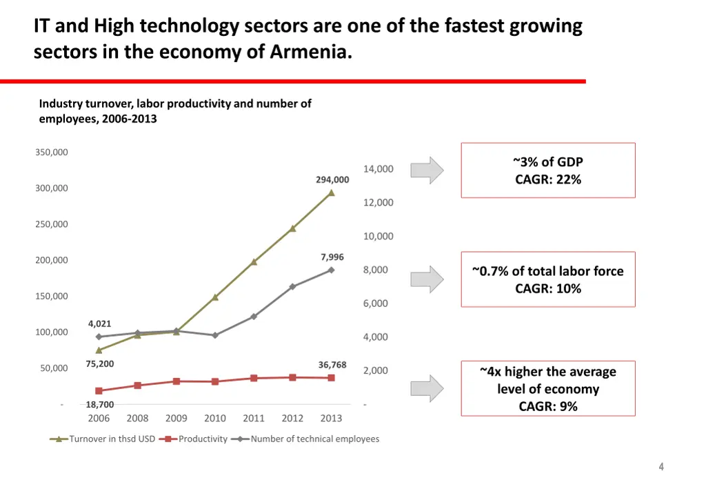 it and high technology sectors