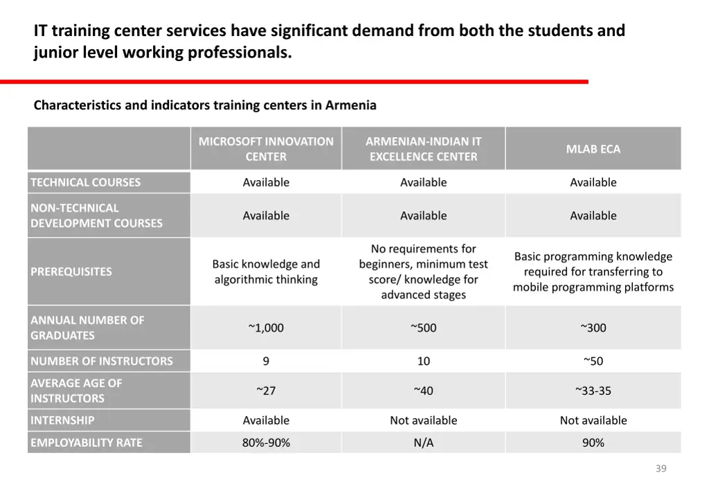 it training center services have significant