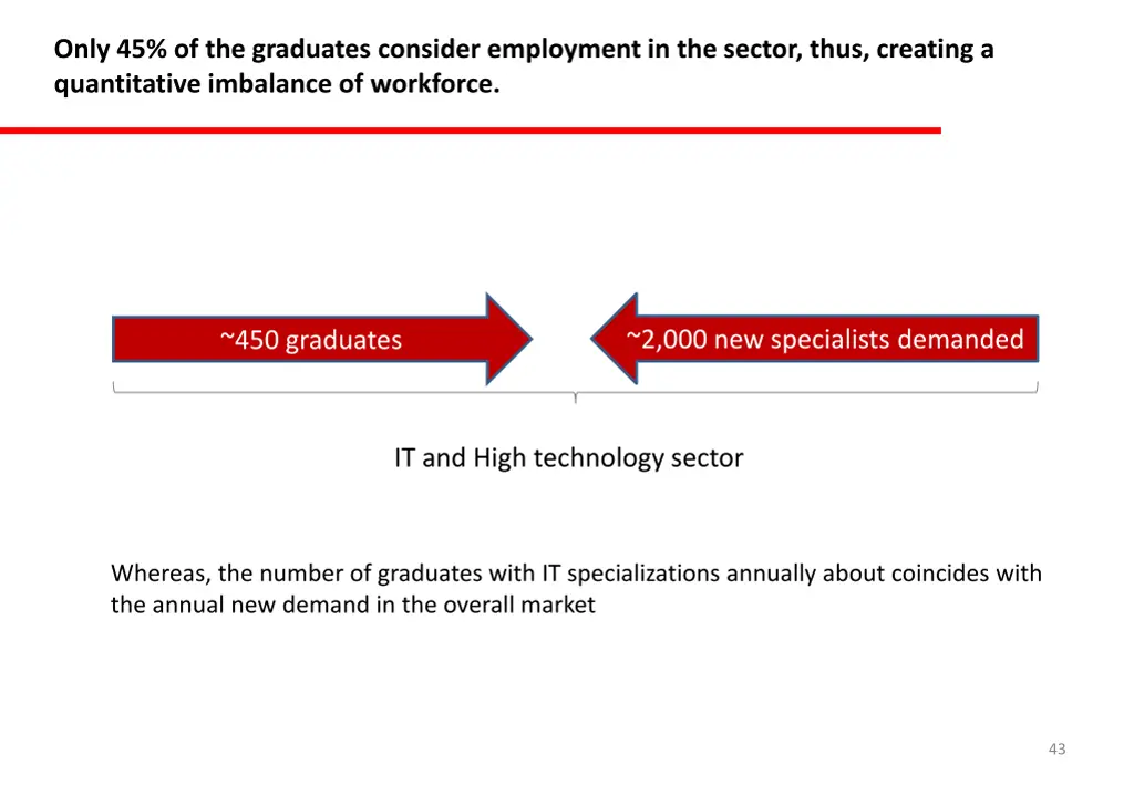 only 45 of the graduates consider employment