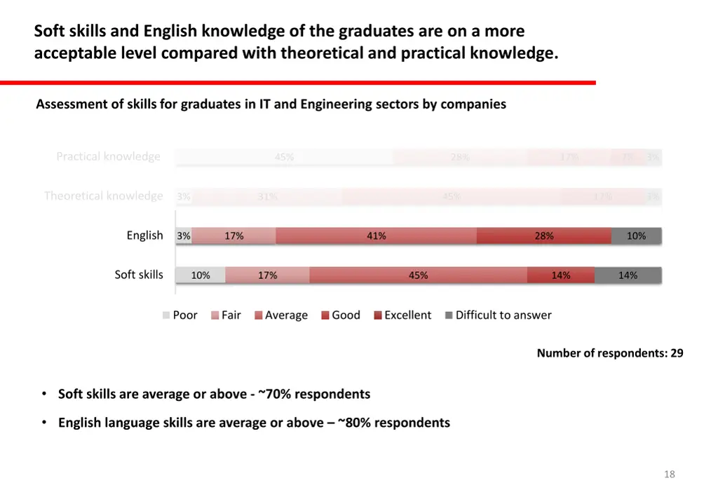 soft skills and english knowledge