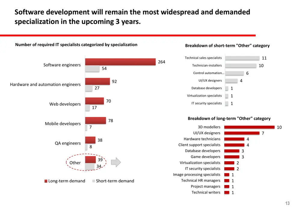 software development will remain the most