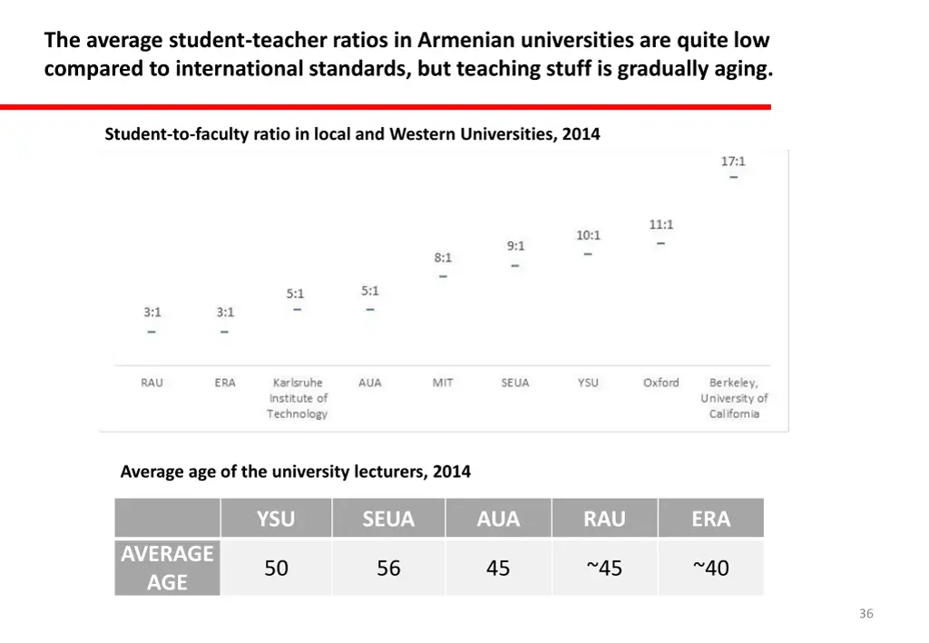 the average student teacher ratios in armenian