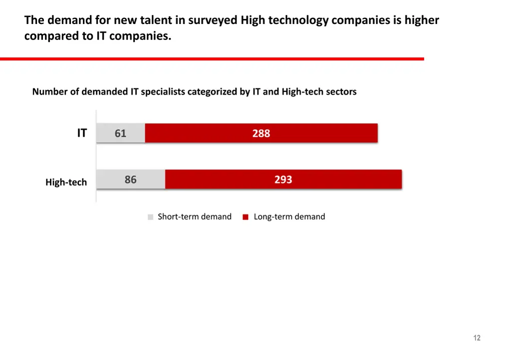 the demand for new talent in surveyed high