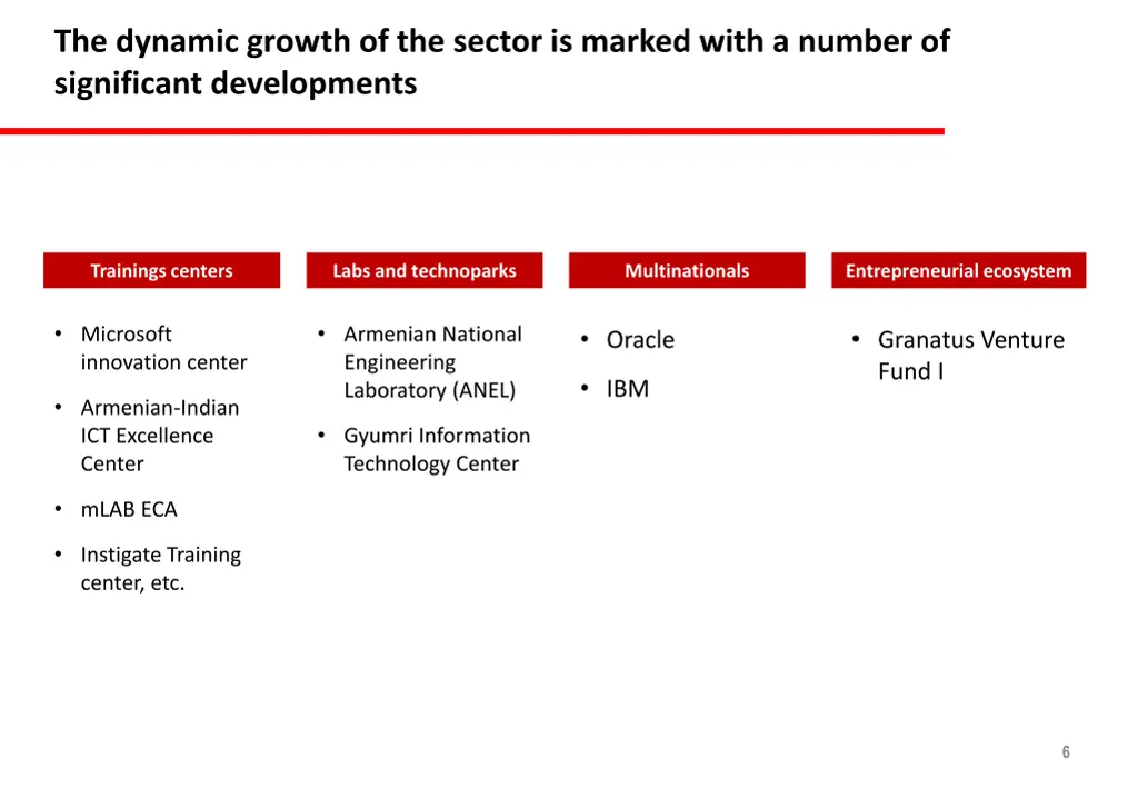 the dynamic growth of the sector is marked with