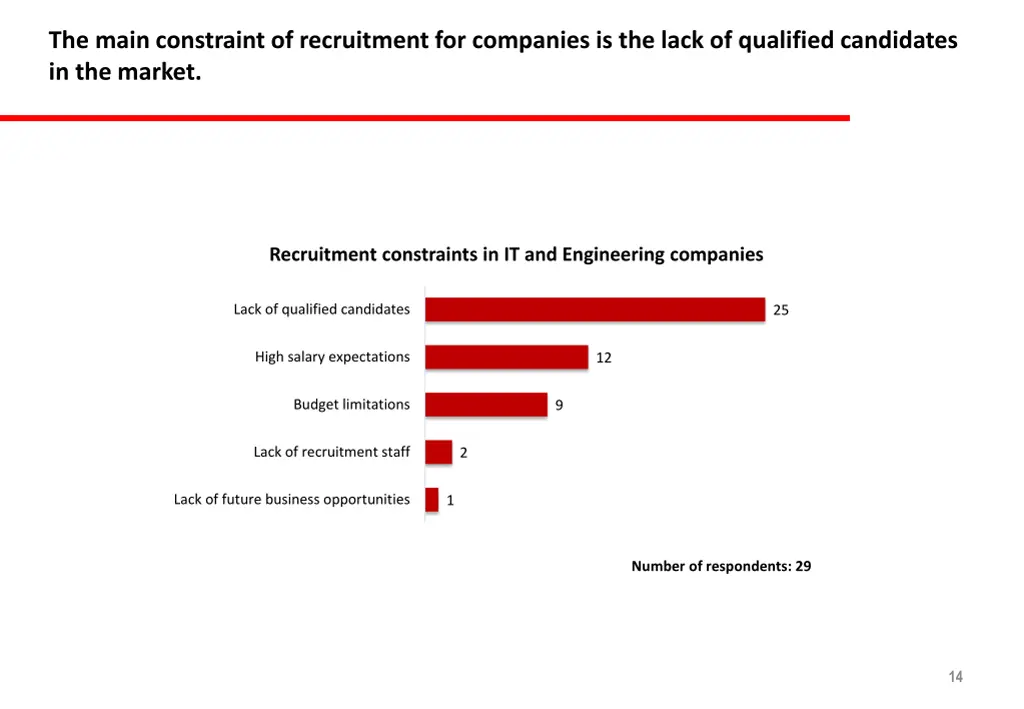 the main constraint of recruitment for companies