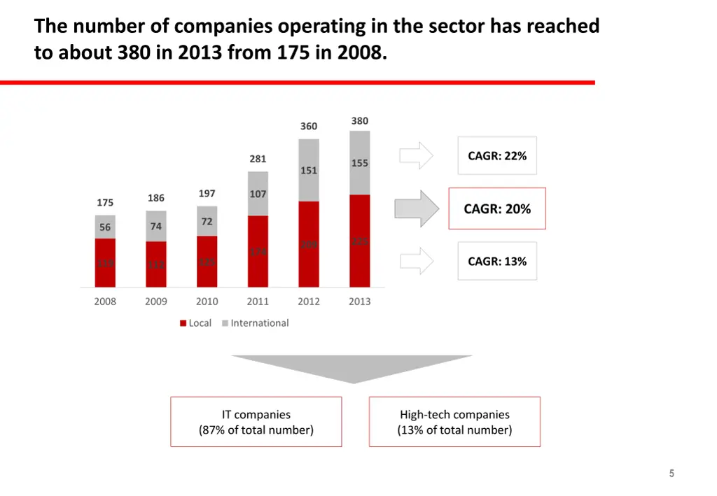 the number of companies operating in the sector