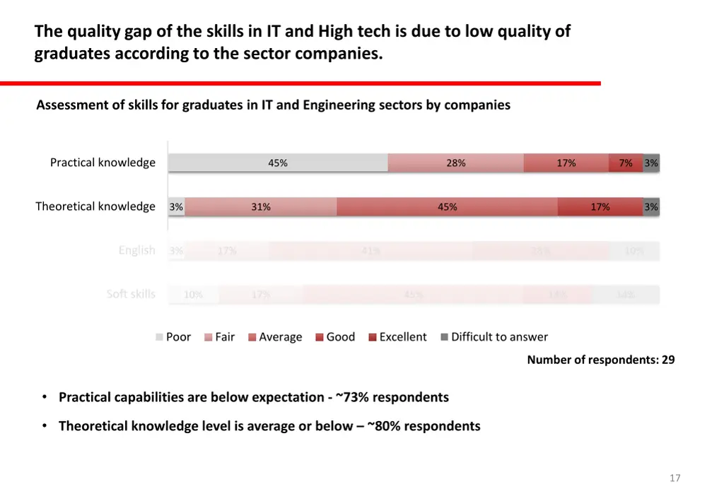 the quality gap of the skills in it and high tech