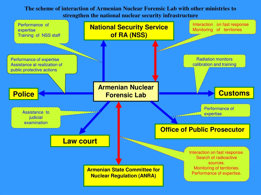 the scheme of interaction of armenian nuclear