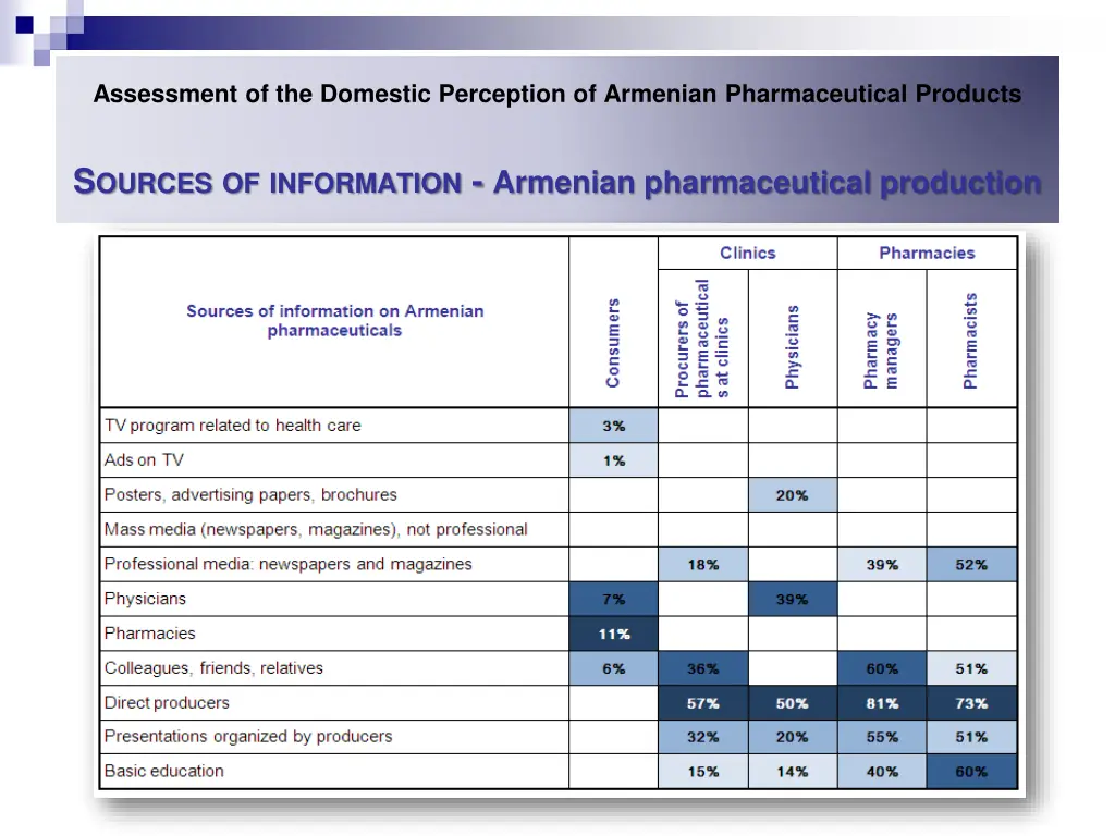 assessment of the domestic perception of armenian 16