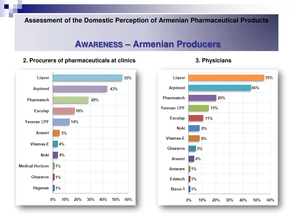 assessment of the domestic perception of armenian 18