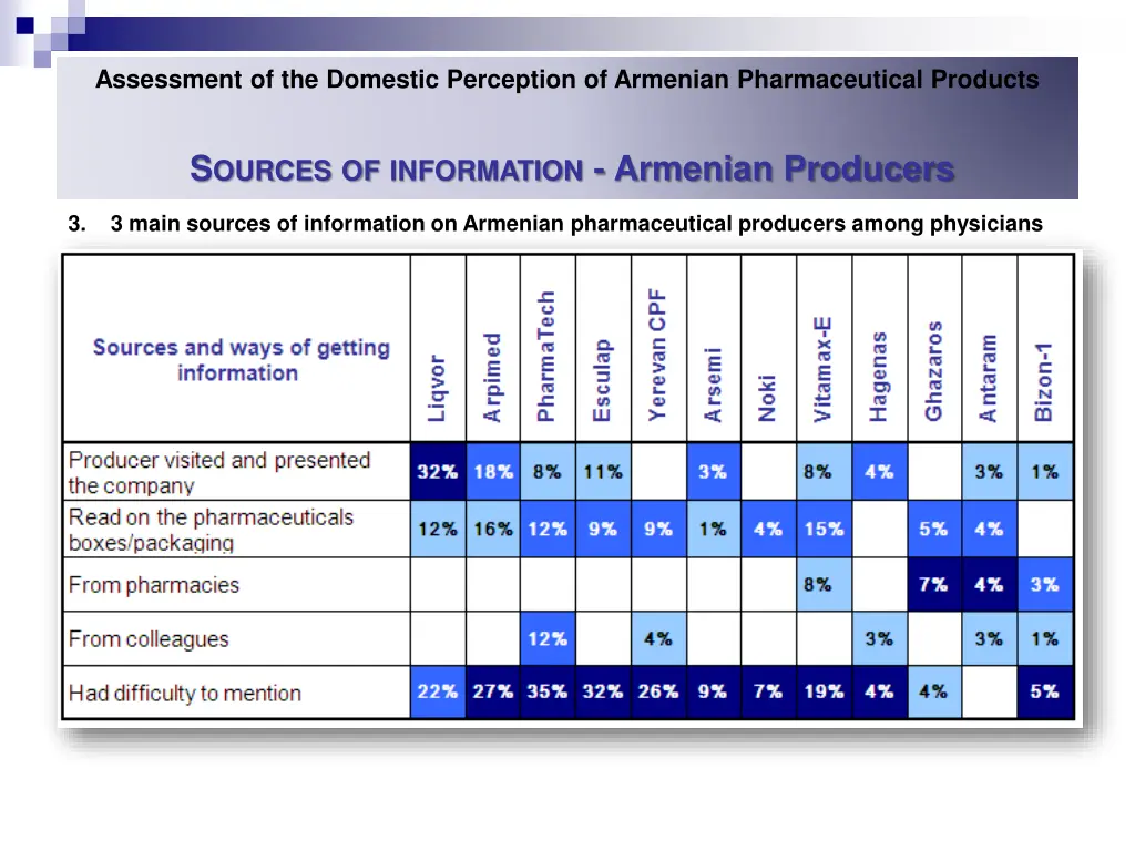 assessment of the domestic perception of armenian 22