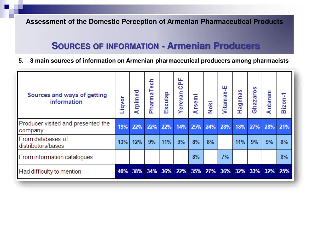 assessment of the domestic perception of armenian 24