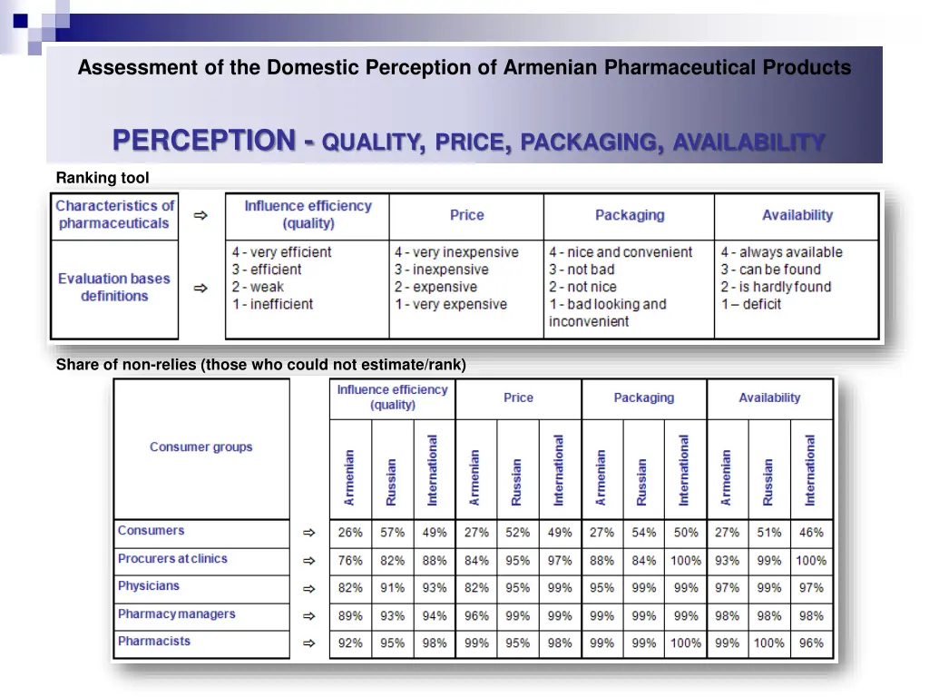 assessment of the domestic perception of armenian 32