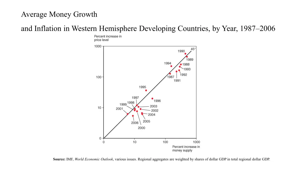 average money growth