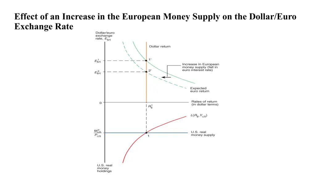 effect of an increase in the european money