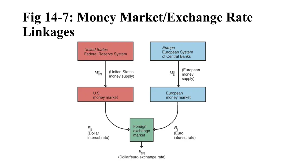 fig 14 7 money market exchange rate linkages