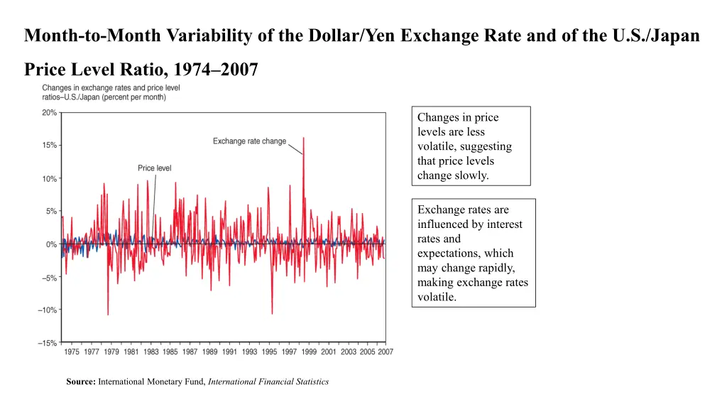 month to month variability of the dollar