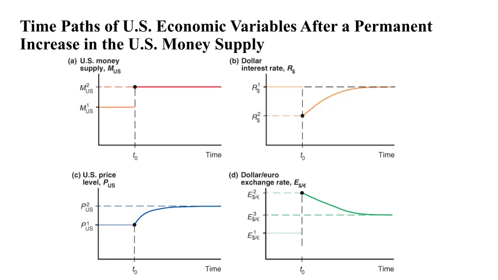 time paths of u s economic variables after