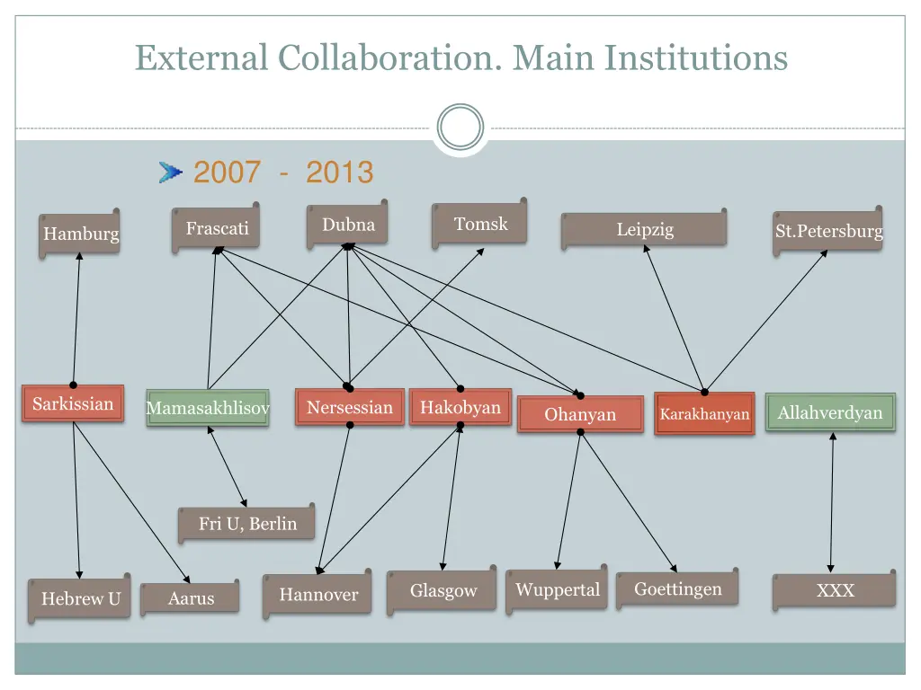 external collaboration main institutions