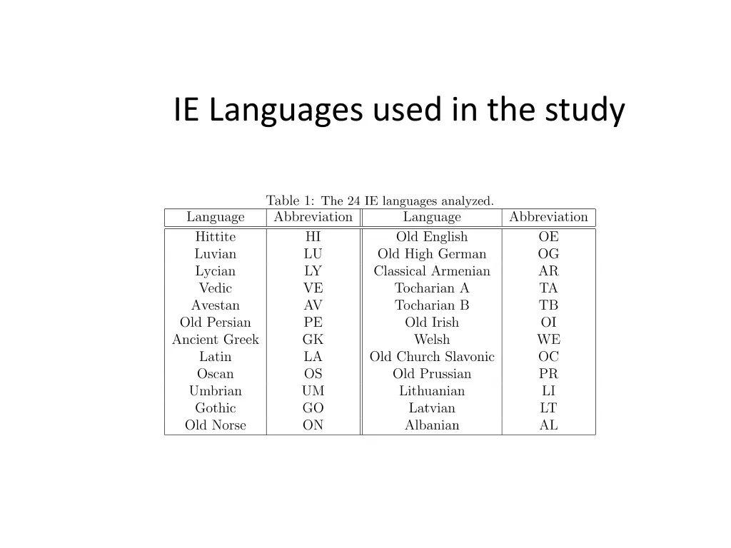 ie languages used in the study