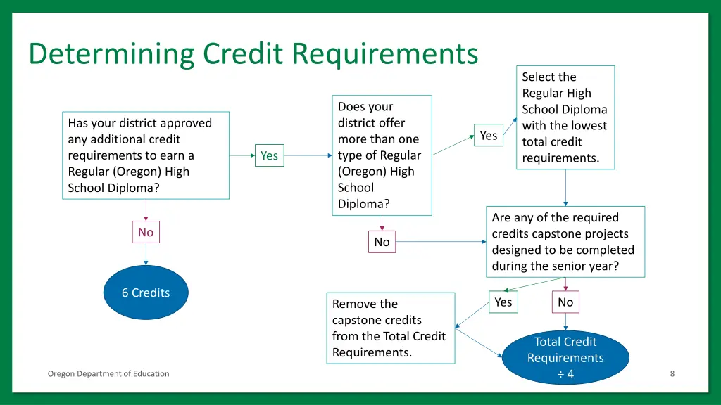 determining credit requirements