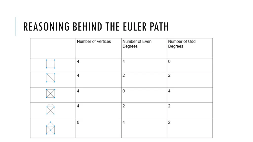 reasoning behind the euler path