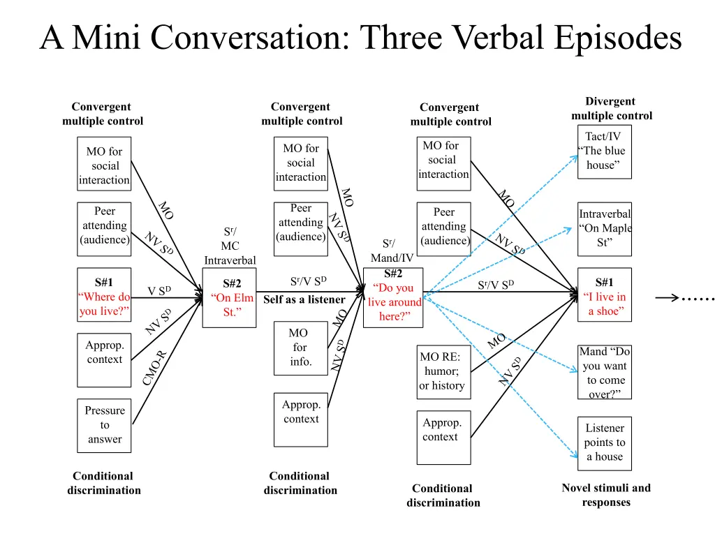 a mini conversation three verbal episodes