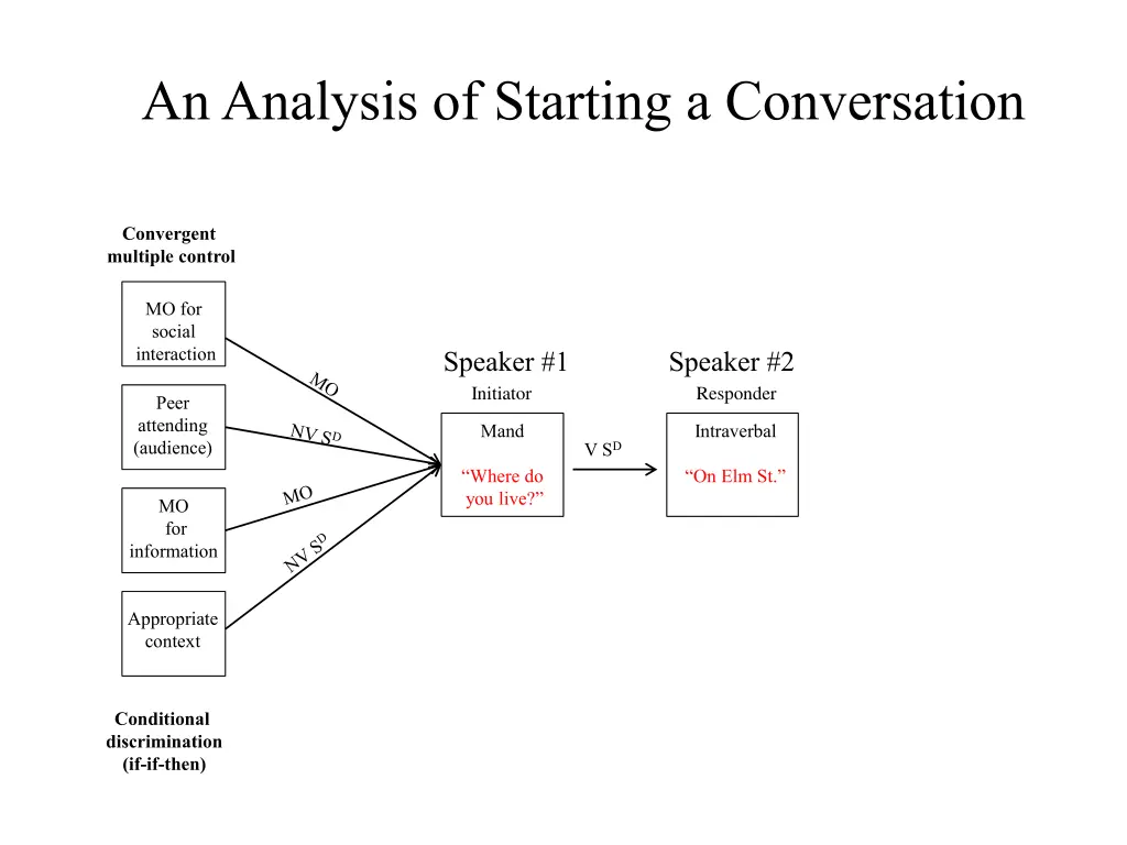 an analysis of starting a conversation