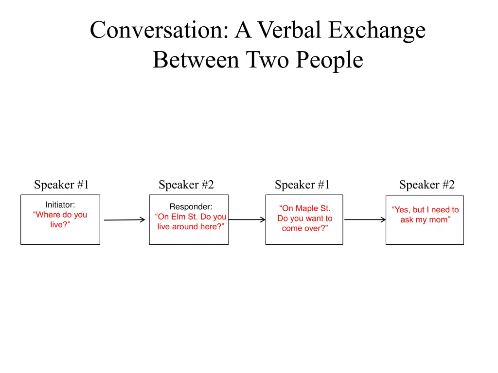 conversation a verbal exchange between two people