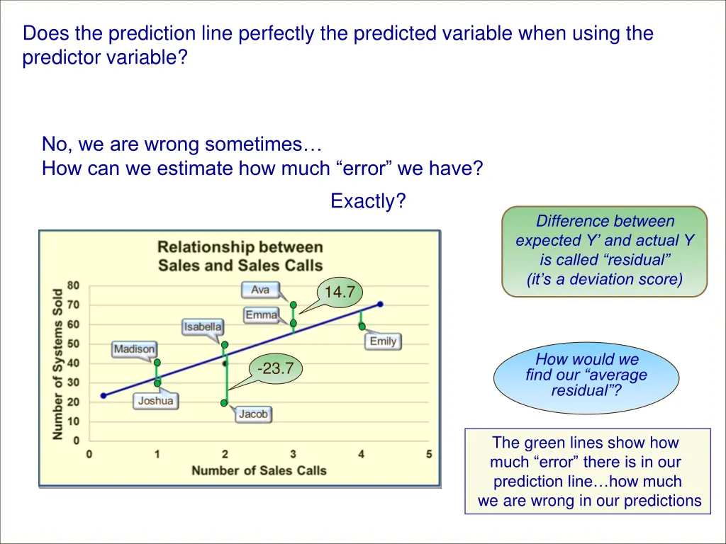 does the prediction line perfectly the predicted