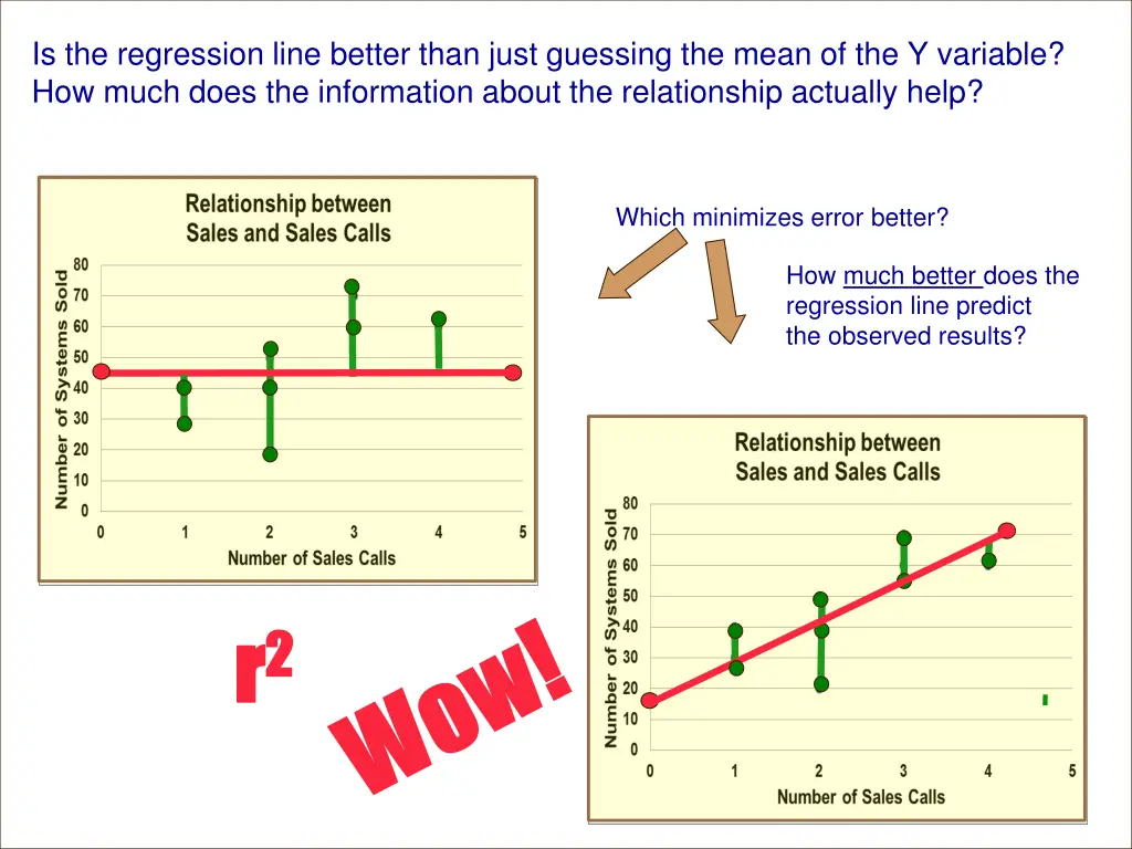 is the regression line better than just guessing