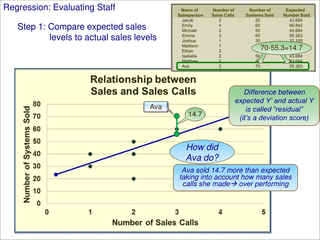 regression evaluating staff 1