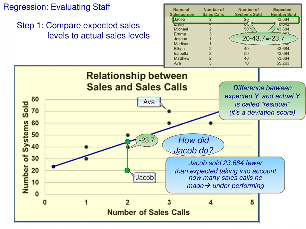 regression evaluating staff 2