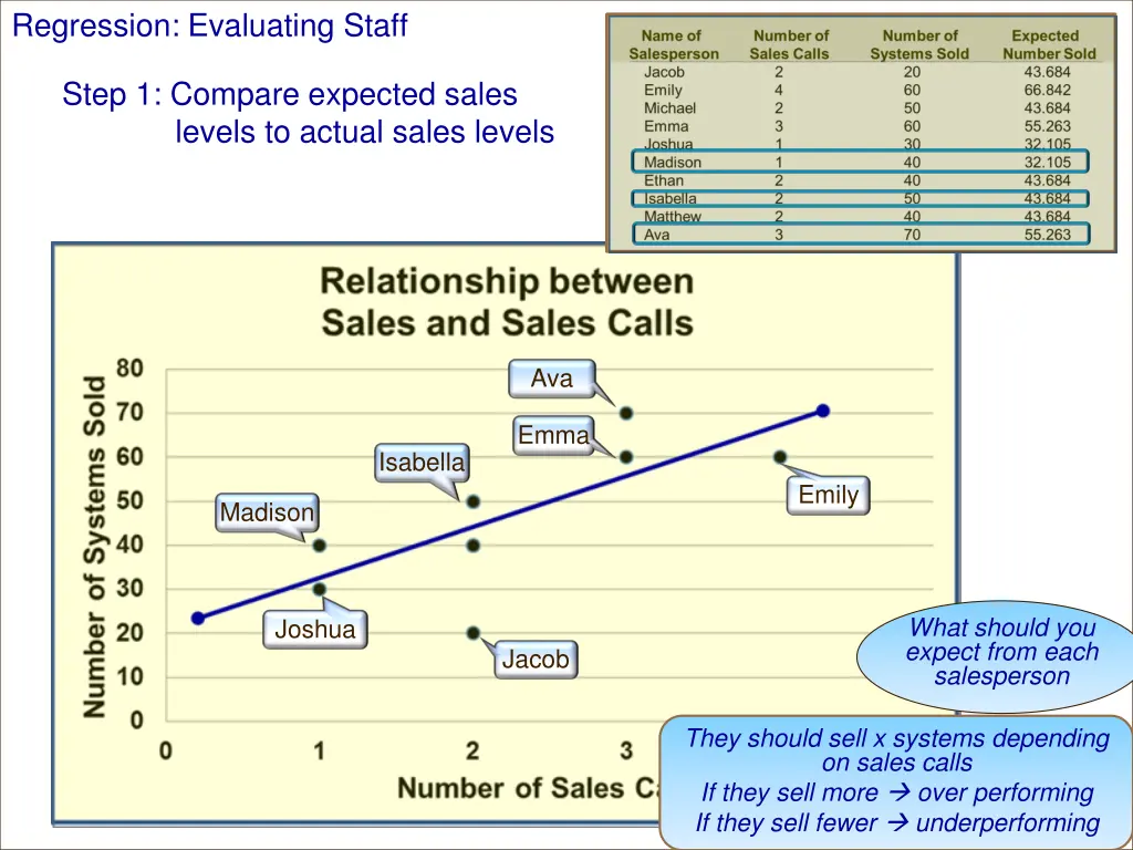 regression evaluating staff 3