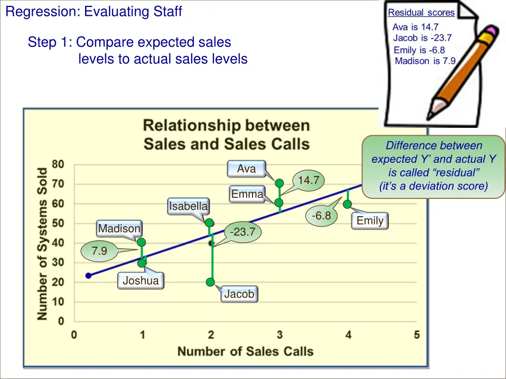 regression evaluating staff 4