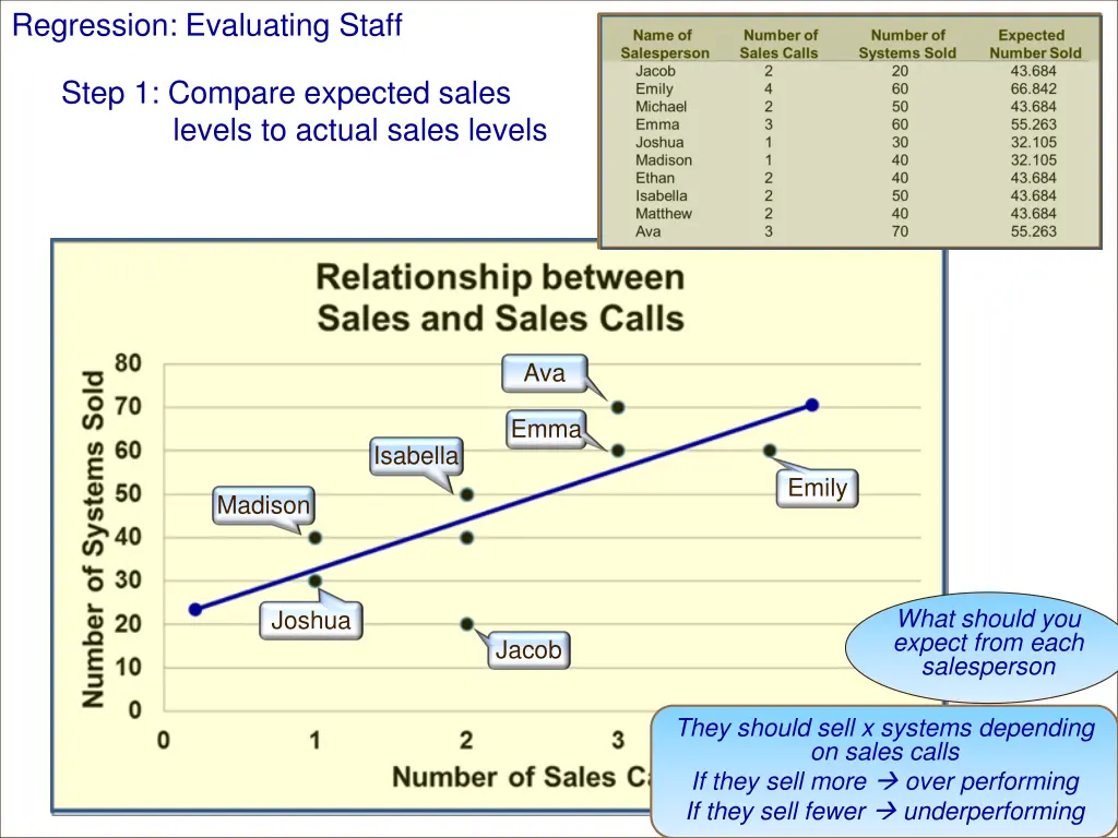 regression evaluating staff