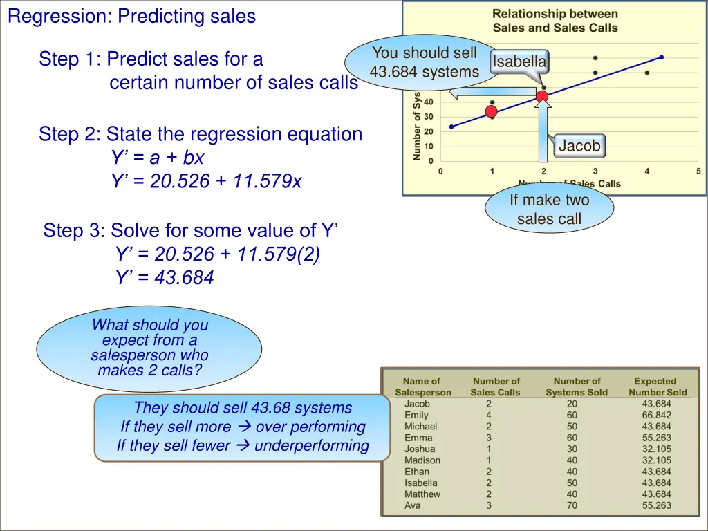 regression predicting sales 1