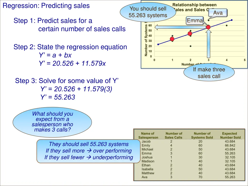 regression predicting sales 2