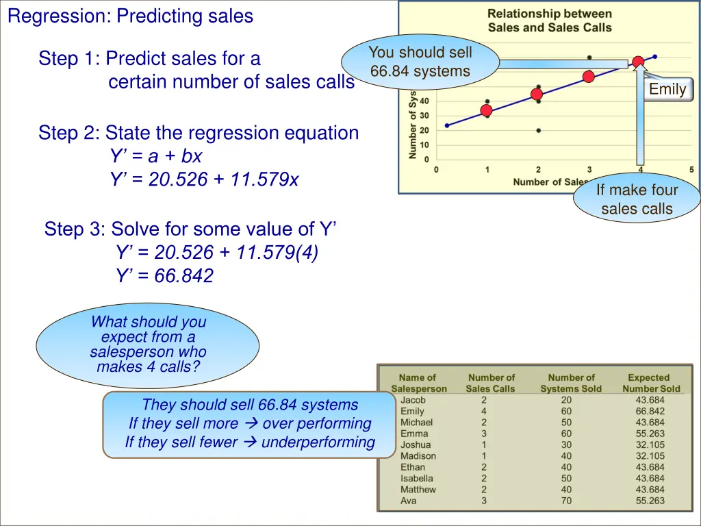 regression predicting sales 3